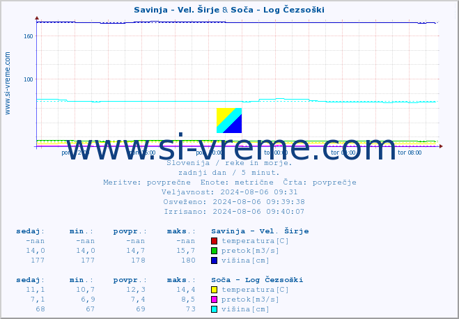 POVPREČJE :: Savinja - Vel. Širje & Soča - Log Čezsoški :: temperatura | pretok | višina :: zadnji dan / 5 minut.