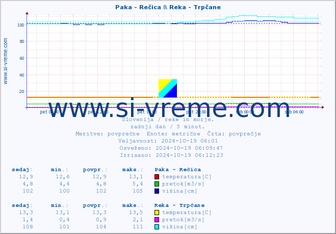 POVPREČJE :: Paka - Rečica & Reka - Trpčane :: temperatura | pretok | višina :: zadnji dan / 5 minut.