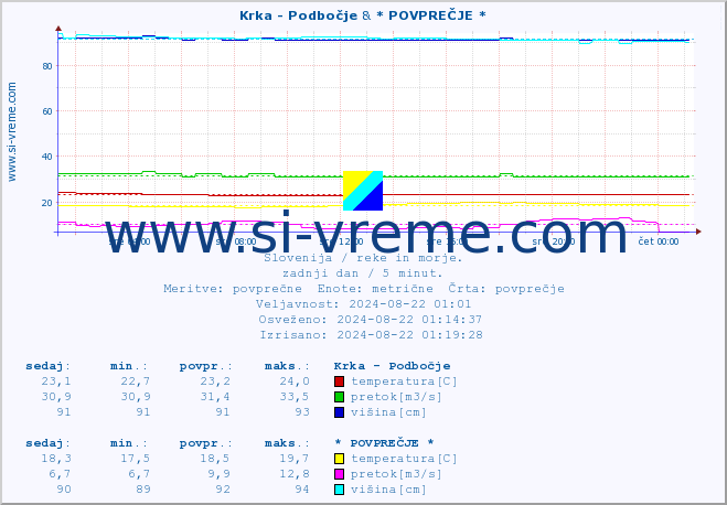 POVPREČJE :: Krka - Podbočje & * POVPREČJE * :: temperatura | pretok | višina :: zadnji dan / 5 minut.