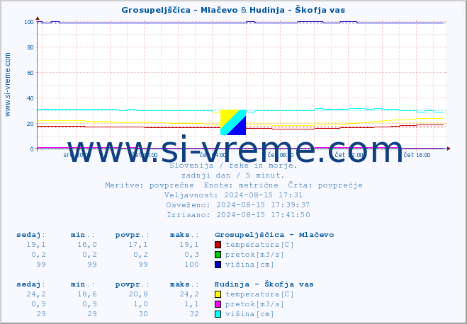 POVPREČJE :: Grosupeljščica - Mlačevo & Hudinja - Škofja vas :: temperatura | pretok | višina :: zadnji dan / 5 minut.