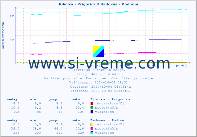 POVPREČJE :: Ribnica - Prigorica & Radovna - Podhom :: temperatura | pretok | višina :: zadnji dan / 5 minut.