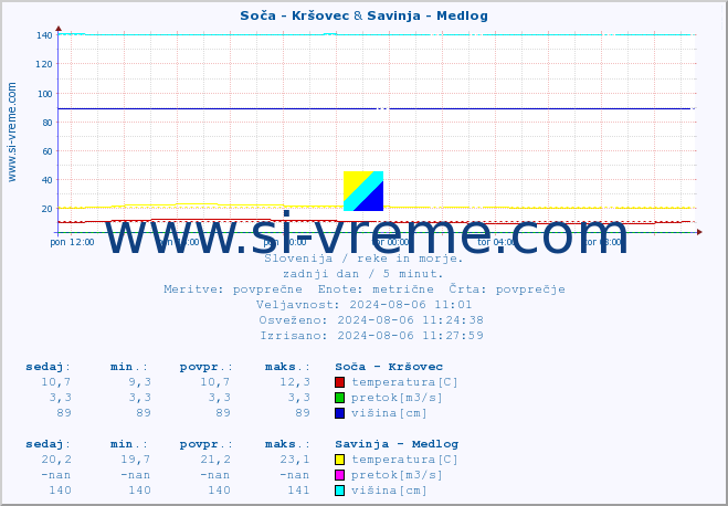 POVPREČJE :: Soča - Kršovec & Savinja - Medlog :: temperatura | pretok | višina :: zadnji dan / 5 minut.