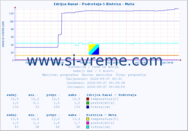 POVPREČJE :: Idrijca Kanal - Podroteja & Bistrica - Muta :: temperatura | pretok | višina :: zadnji dan / 5 minut.