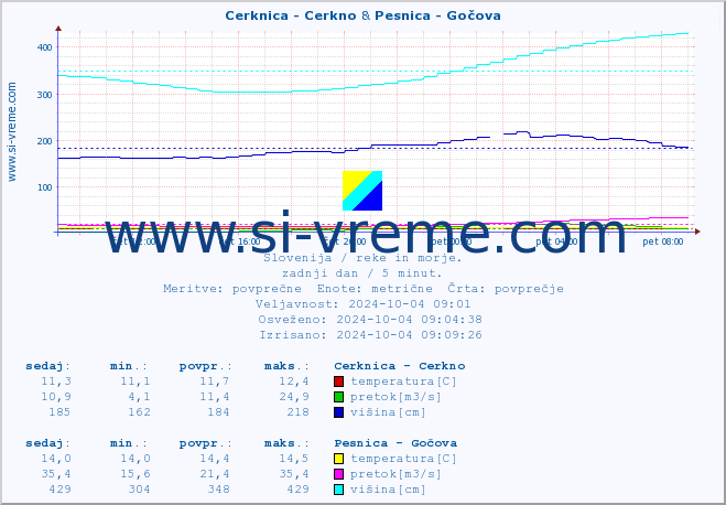 POVPREČJE :: Cerknica - Cerkno & Pesnica - Gočova :: temperatura | pretok | višina :: zadnji dan / 5 minut.