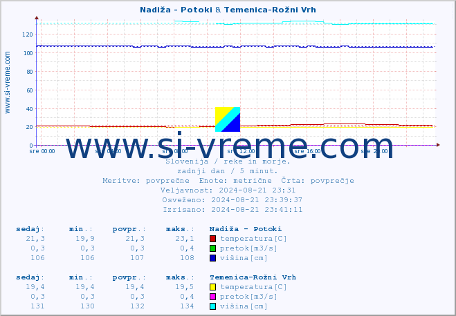 POVPREČJE :: Nadiža - Potoki & Temenica-Rožni Vrh :: temperatura | pretok | višina :: zadnji dan / 5 minut.