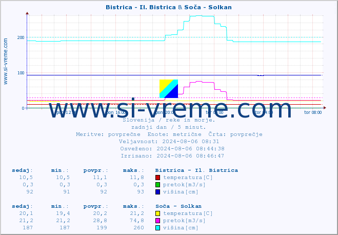 POVPREČJE :: Bistrica - Il. Bistrica & Soča - Solkan :: temperatura | pretok | višina :: zadnji dan / 5 minut.