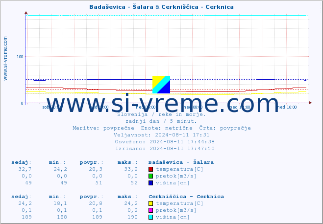 POVPREČJE :: Badaševica - Šalara & Cerkniščica - Cerknica :: temperatura | pretok | višina :: zadnji dan / 5 minut.