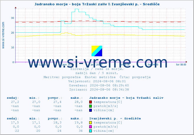 POVPREČJE :: Jadransko morje - boja Tržaski zaliv & Ivanjševski p. - Središče :: temperatura | pretok | višina :: zadnji dan / 5 minut.