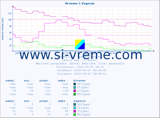 POVPREČJE :: Krvavec & Zagorje :: SO2 | CO | O3 | NO2 :: zadnji dan / 5 minut.