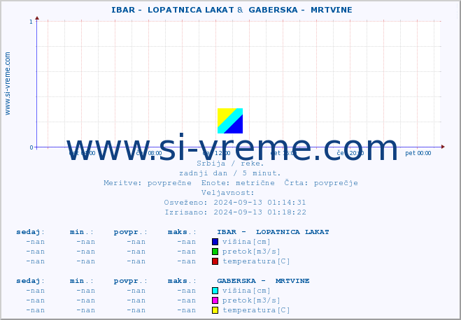 POVPREČJE ::  IBAR -  LOPATNICA LAKAT &  GABERSKA -  MRTVINE :: višina | pretok | temperatura :: zadnji dan / 5 minut.