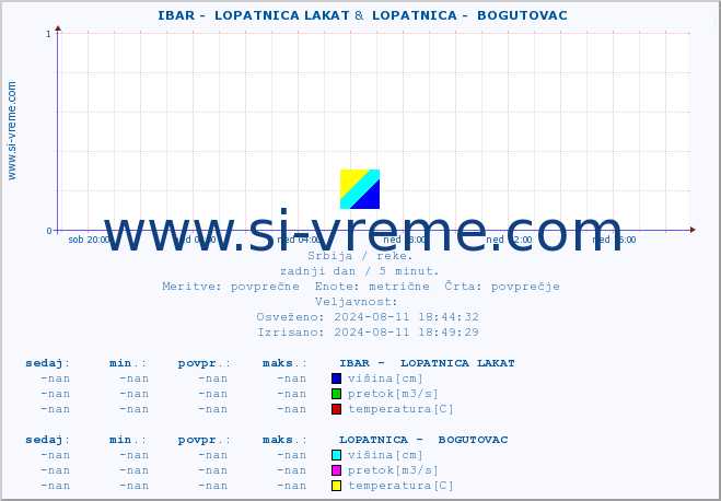 POVPREČJE ::  IBAR -  LOPATNICA LAKAT &  LOPATNICA -  BOGUTOVAC :: višina | pretok | temperatura :: zadnji dan / 5 minut.