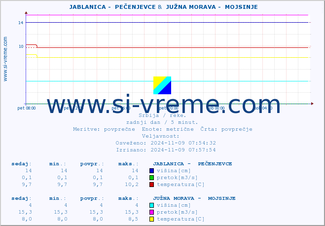 POVPREČJE ::  JABLANICA -  PEČENJEVCE &  JUŽNA MORAVA -  MOJSINJE :: višina | pretok | temperatura :: zadnji dan / 5 minut.