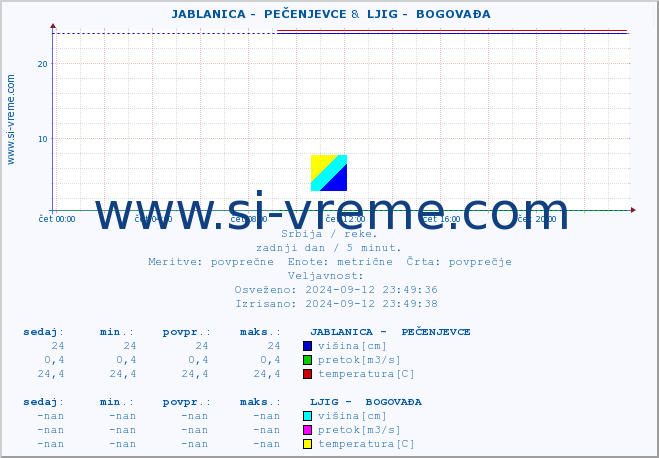 POVPREČJE ::  JABLANICA -  PEČENJEVCE &  LJIG -  BOGOVAĐA :: višina | pretok | temperatura :: zadnji dan / 5 minut.