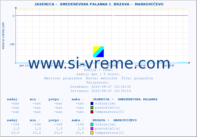 POVPREČJE ::  JASENICA -  SMEDEREVSKA PALANKA &  BRZAVA -  MARKOVIĆEVO :: višina | pretok | temperatura :: zadnji dan / 5 minut.