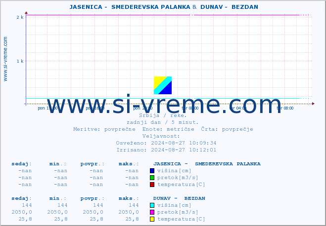 POVPREČJE ::  JASENICA -  SMEDEREVSKA PALANKA &  DUNAV -  BEZDAN :: višina | pretok | temperatura :: zadnji dan / 5 minut.