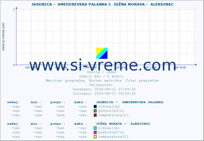 POVPREČJE ::  JASENICA -  SMEDEREVSKA PALANKA &  JUŽNA MORAVA -  ALEKSINAC :: višina | pretok | temperatura :: zadnji dan / 5 minut.