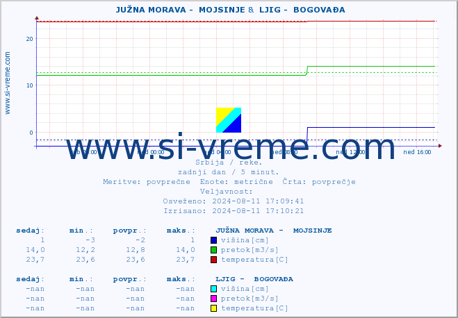 POVPREČJE ::  JUŽNA MORAVA -  MOJSINJE &  LJIG -  BOGOVAĐA :: višina | pretok | temperatura :: zadnji dan / 5 minut.