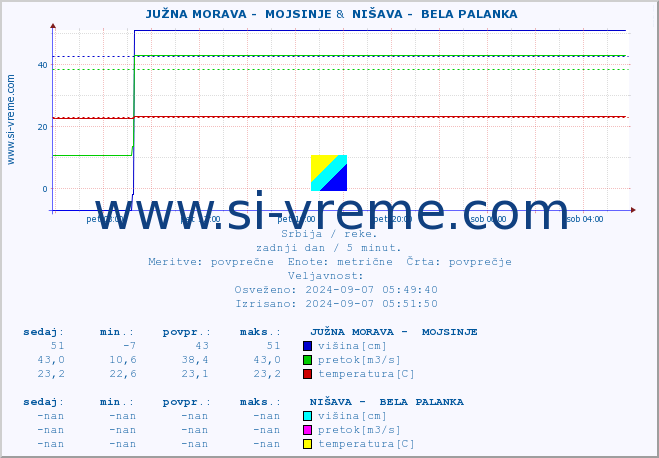 POVPREČJE ::  JUŽNA MORAVA -  MOJSINJE &  NIŠAVA -  BELA PALANKA :: višina | pretok | temperatura :: zadnji dan / 5 minut.