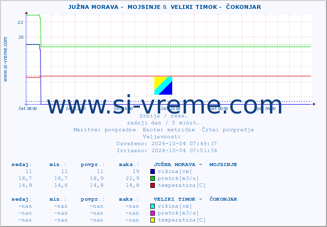 POVPREČJE ::  JUŽNA MORAVA -  MOJSINJE &  VELIKI TIMOK -  ČOKONJAR :: višina | pretok | temperatura :: zadnji dan / 5 minut.