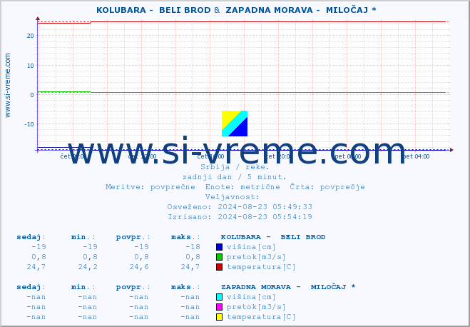 POVPREČJE ::  KOLUBARA -  BELI BROD &  ZAPADNA MORAVA -  MILOČAJ * :: višina | pretok | temperatura :: zadnji dan / 5 minut.