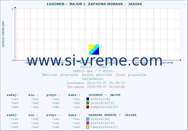 POVPREČJE ::  LUGOMIR -  MAJUR &  ZAPADNA MORAVA -  JASIKA :: višina | pretok | temperatura :: zadnji dan / 5 minut.