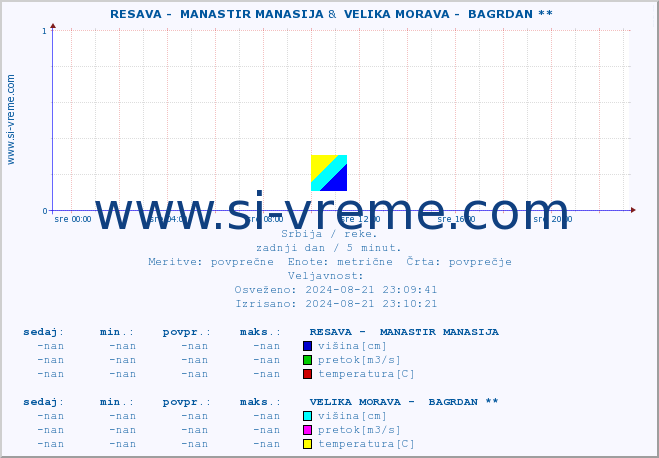 POVPREČJE ::  RESAVA -  MANASTIR MANASIJA &  VELIKA MORAVA -  BAGRDAN ** :: višina | pretok | temperatura :: zadnji dan / 5 minut.