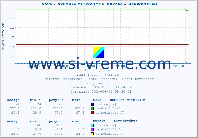 POVPREČJE ::  SAVA -  SREMSKA MITROVICA &  BRZAVA -  MARKOVIĆEVO :: višina | pretok | temperatura :: zadnji dan / 5 minut.