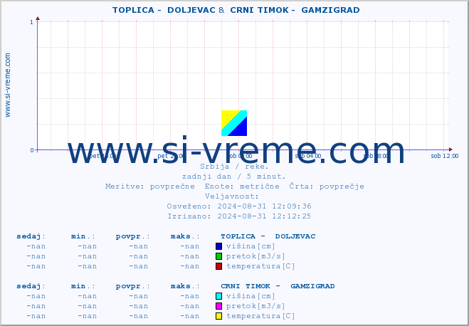 POVPREČJE ::  TOPLICA -  DOLJEVAC &  CRNI TIMOK -  GAMZIGRAD :: višina | pretok | temperatura :: zadnji dan / 5 minut.