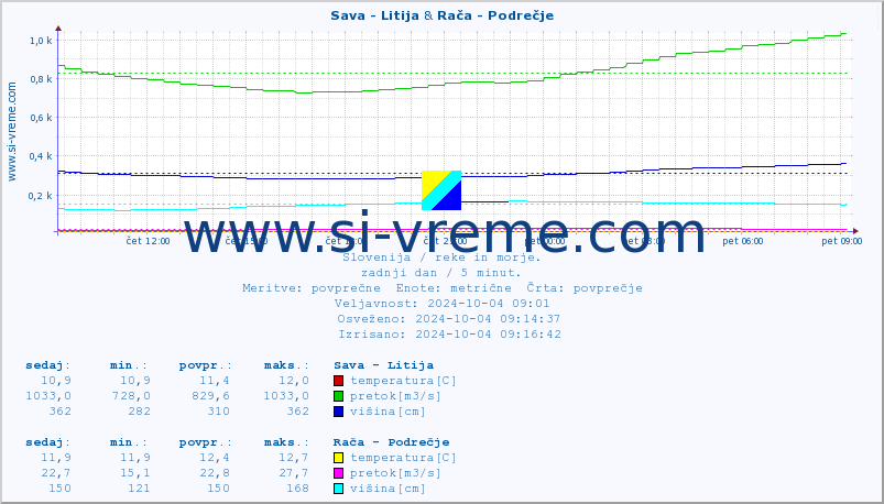 POVPREČJE :: Sava - Litija & Rača - Podrečje :: temperatura | pretok | višina :: zadnji dan / 5 minut.