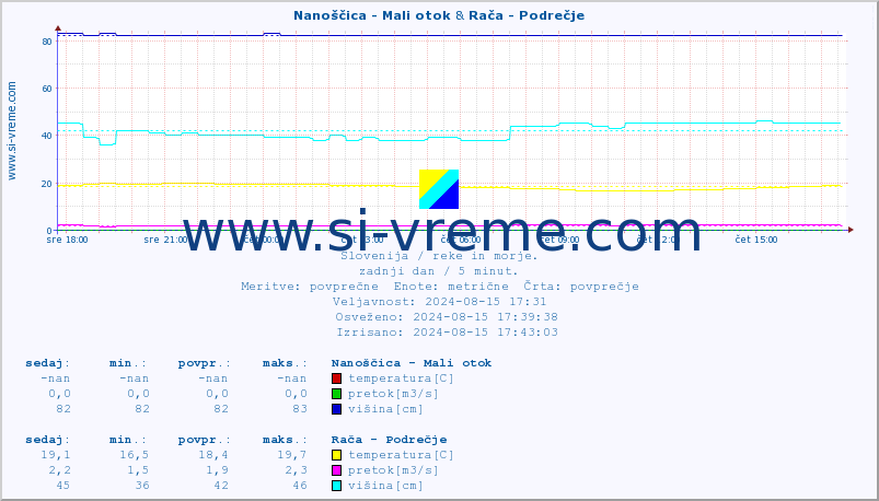 POVPREČJE :: Nanoščica - Mali otok & Rača - Podrečje :: temperatura | pretok | višina :: zadnji dan / 5 minut.