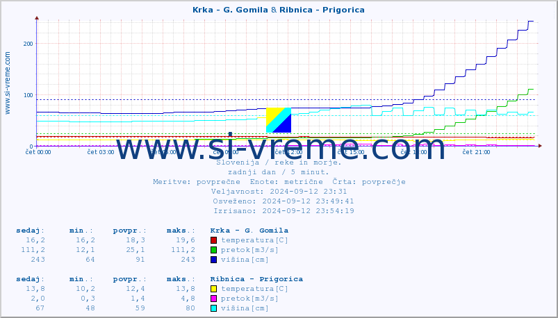 POVPREČJE :: Krka - G. Gomila & Ribnica - Prigorica :: temperatura | pretok | višina :: zadnji dan / 5 minut.