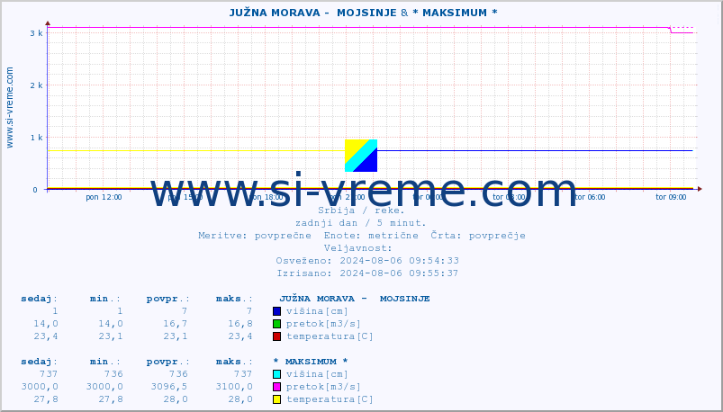 POVPREČJE ::  JUŽNA MORAVA -  MOJSINJE & * MAKSIMUM * :: višina | pretok | temperatura :: zadnji dan / 5 minut.