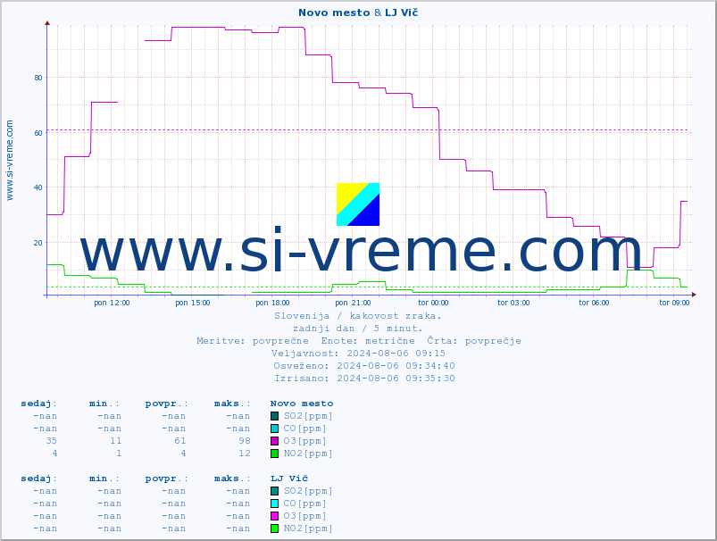 POVPREČJE :: Novo mesto & LJ Vič :: SO2 | CO | O3 | NO2 :: zadnji dan / 5 minut.