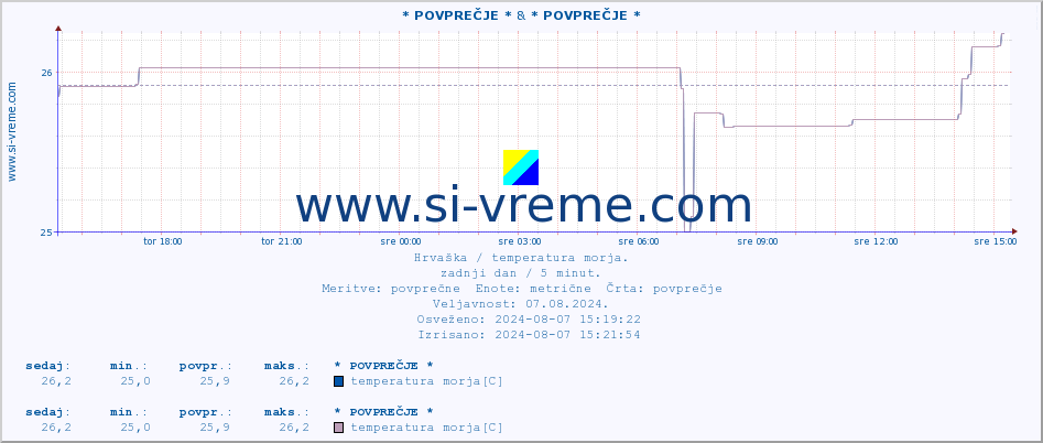 POVPREČJE :: * POVPREČJE * & * POVPREČJE * :: temperatura morja :: zadnji dan / 5 minut.