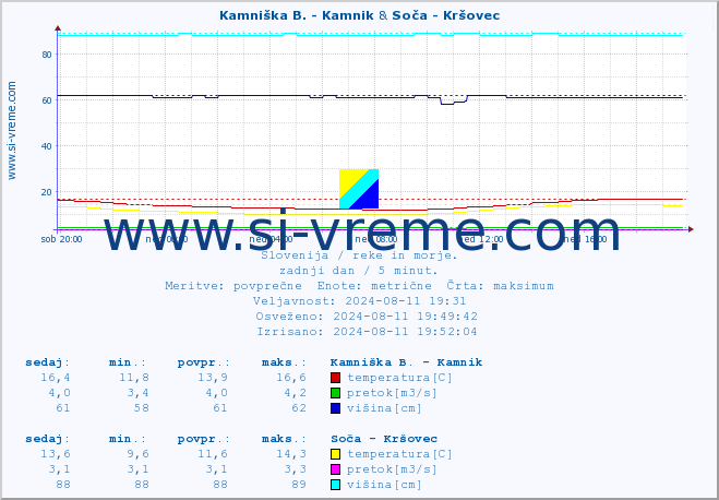 POVPREČJE :: Kamniška B. - Kamnik & Soča - Kršovec :: temperatura | pretok | višina :: zadnji dan / 5 minut.