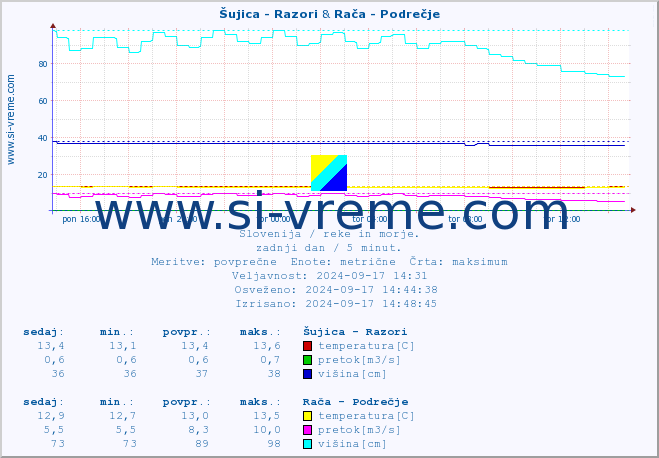 POVPREČJE :: Šujica - Razori & Rača - Podrečje :: temperatura | pretok | višina :: zadnji dan / 5 minut.