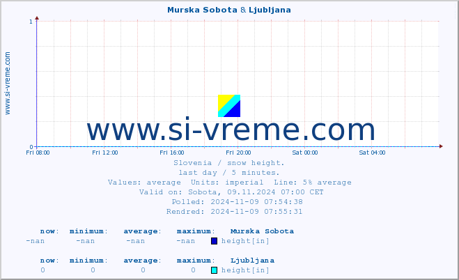  :: Murska Sobota & Ljubljana :: height :: last day / 5 minutes.