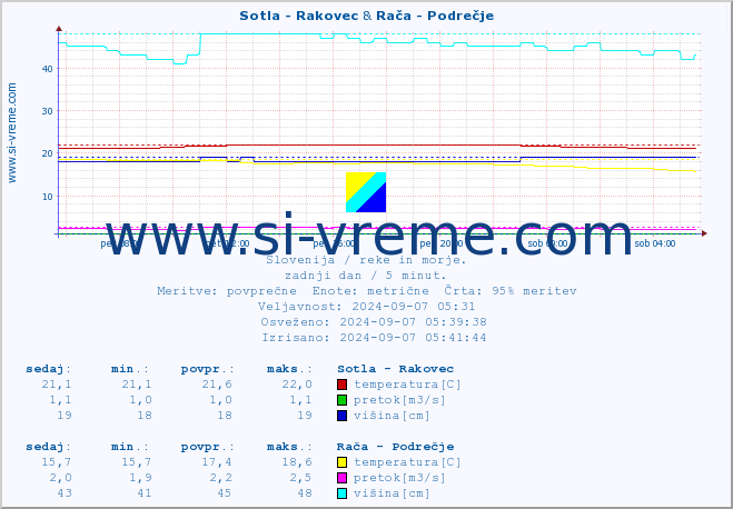 POVPREČJE :: Sotla - Rakovec & Rača - Podrečje :: temperatura | pretok | višina :: zadnji dan / 5 minut.