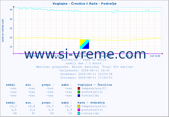 POVPREČJE :: Voglajna - Črnolica & Rača - Podrečje :: temperatura | pretok | višina :: zadnji dan / 5 minut.