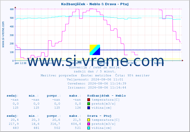 POVPREČJE :: Kožbanjšček - Neblo & Drava - Ptuj :: temperatura | pretok | višina :: zadnji dan / 5 minut.