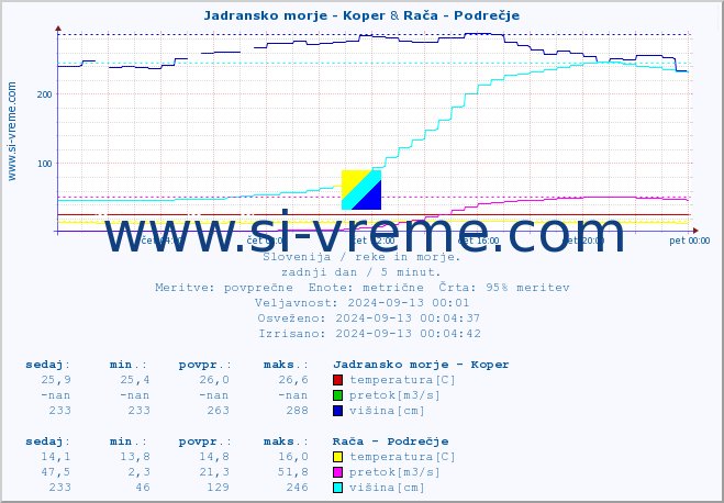 POVPREČJE :: Jadransko morje - Koper & Rača - Podrečje :: temperatura | pretok | višina :: zadnji dan / 5 minut.