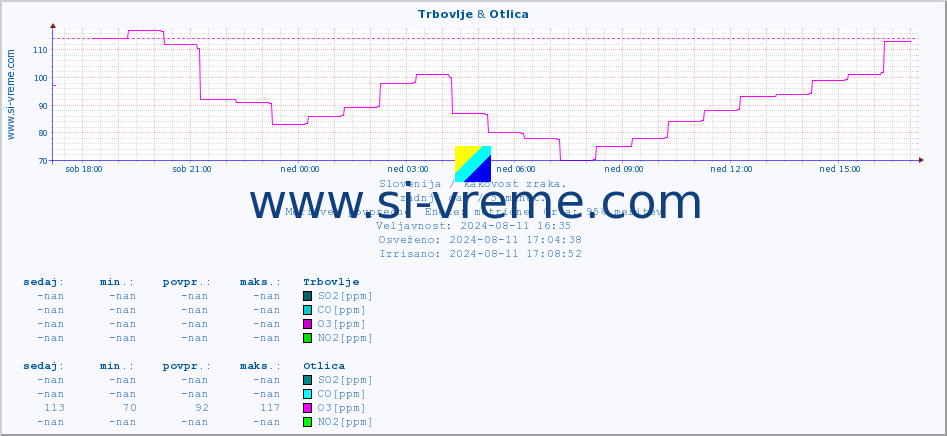 POVPREČJE :: Trbovlje & Otlica :: SO2 | CO | O3 | NO2 :: zadnji dan / 5 minut.