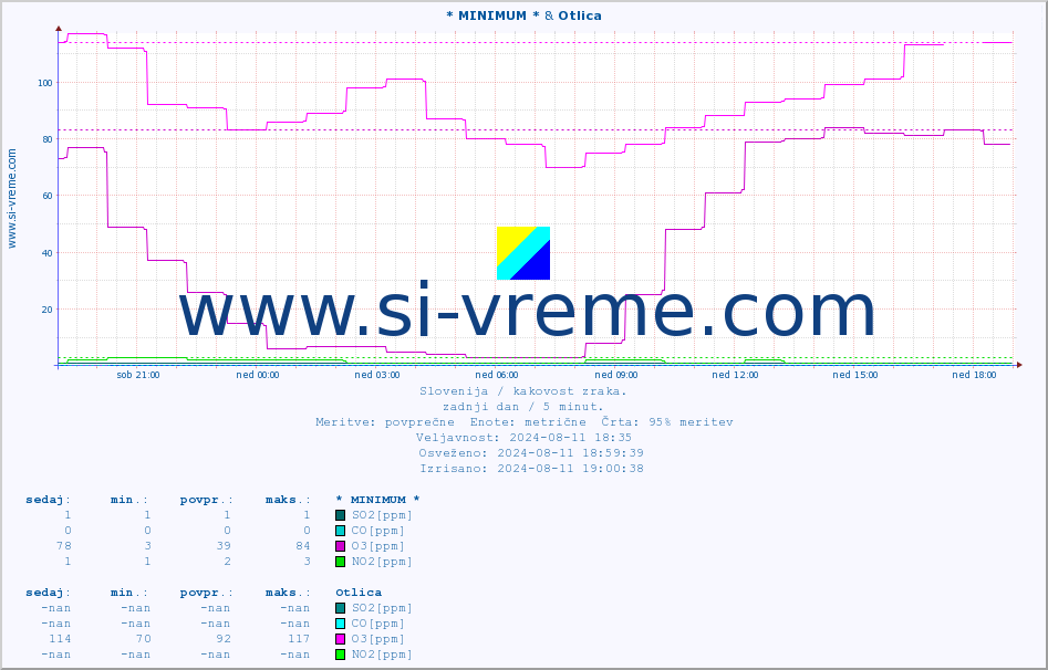 POVPREČJE :: * MINIMUM * & Otlica :: SO2 | CO | O3 | NO2 :: zadnji dan / 5 minut.