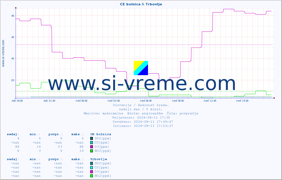 POVPREČJE :: CE bolnica & Trbovlje :: SO2 | CO | O3 | NO2 :: zadnji dan / 5 minut.