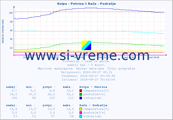 POVPREČJE :: Kolpa - Petrina & Rača - Podrečje :: temperatura | pretok | višina :: zadnji dan / 5 minut.