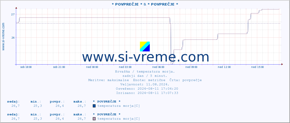 POVPREČJE :: * POVPREČJE * & * POVPREČJE * :: temperatura morja :: zadnji dan / 5 minut.