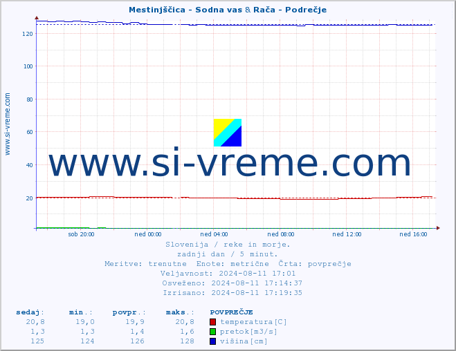 POVPREČJE :: Mestinjščica - Sodna vas & Rača - Podrečje :: temperatura | pretok | višina :: zadnji dan / 5 minut.