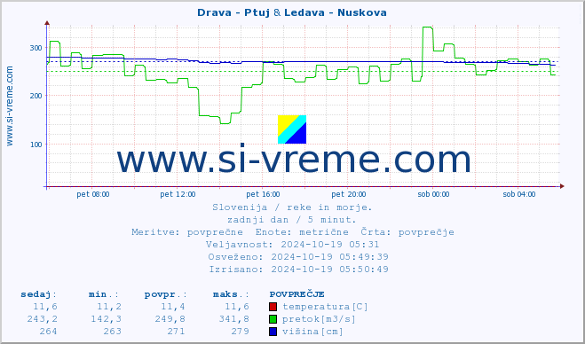 POVPREČJE :: Drava - Ptuj & Ledava - Nuskova :: temperatura | pretok | višina :: zadnji dan / 5 minut.