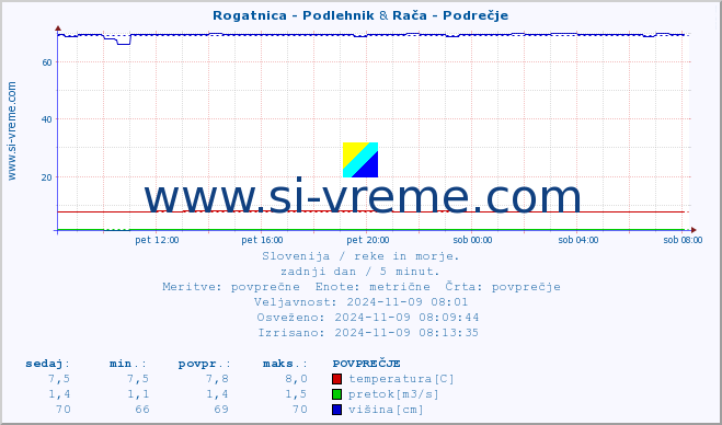 POVPREČJE :: Rogatnica - Podlehnik & Rača - Podrečje :: temperatura | pretok | višina :: zadnji dan / 5 minut.