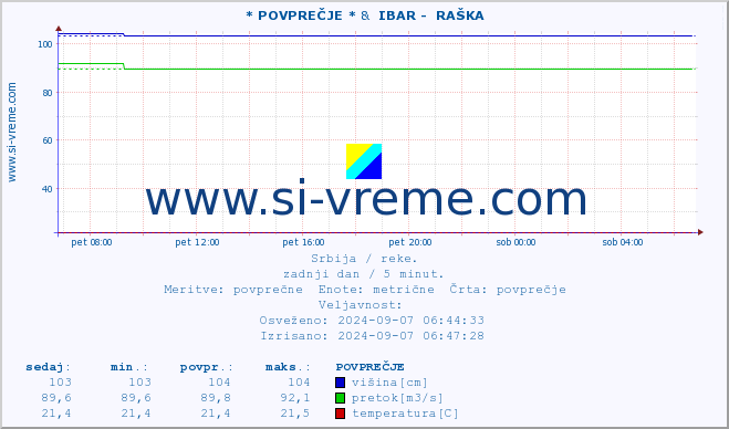 POVPREČJE :: * POVPREČJE * &  IBAR -  RAŠKA :: višina | pretok | temperatura :: zadnji dan / 5 minut.